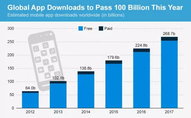 Mobile App Downloads